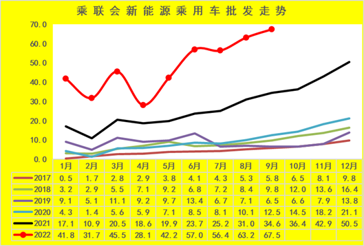 新能(néng)源車市(shì)分析：乘(cheng)用車年(nián)累增速(sù)保持高(gao)位 專用(yong)車銷量(liang)超強